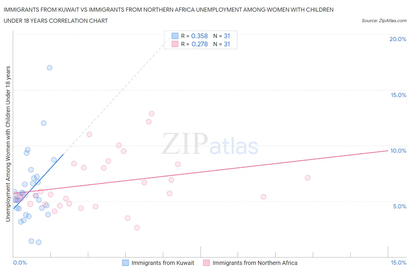 Immigrants from Kuwait vs Immigrants from Northern Africa Unemployment Among Women with Children Under 18 years