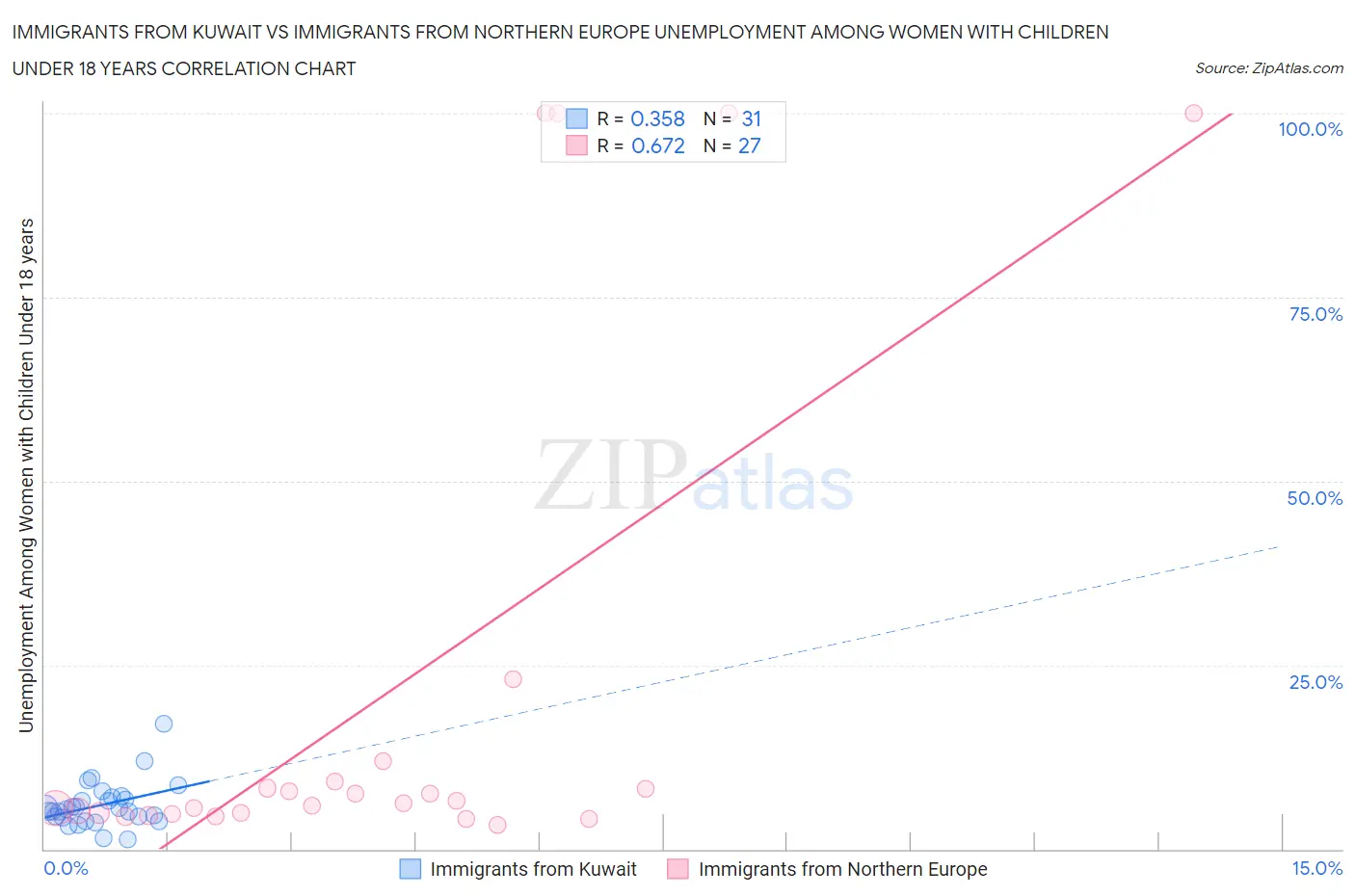Immigrants from Kuwait vs Immigrants from Northern Europe Unemployment Among Women with Children Under 18 years