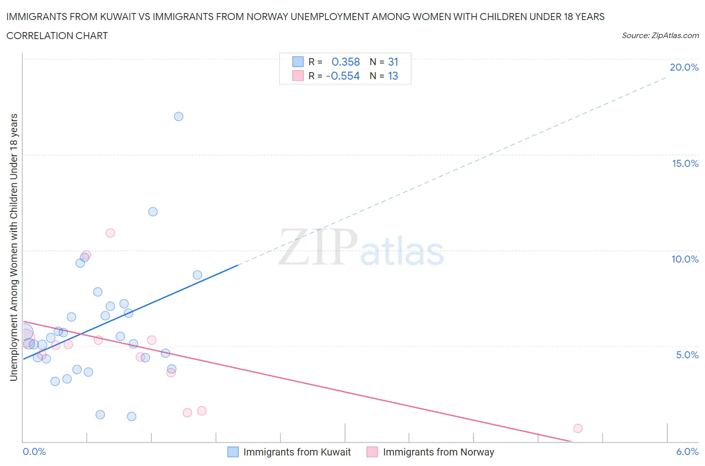 Immigrants from Kuwait vs Immigrants from Norway Unemployment Among Women with Children Under 18 years