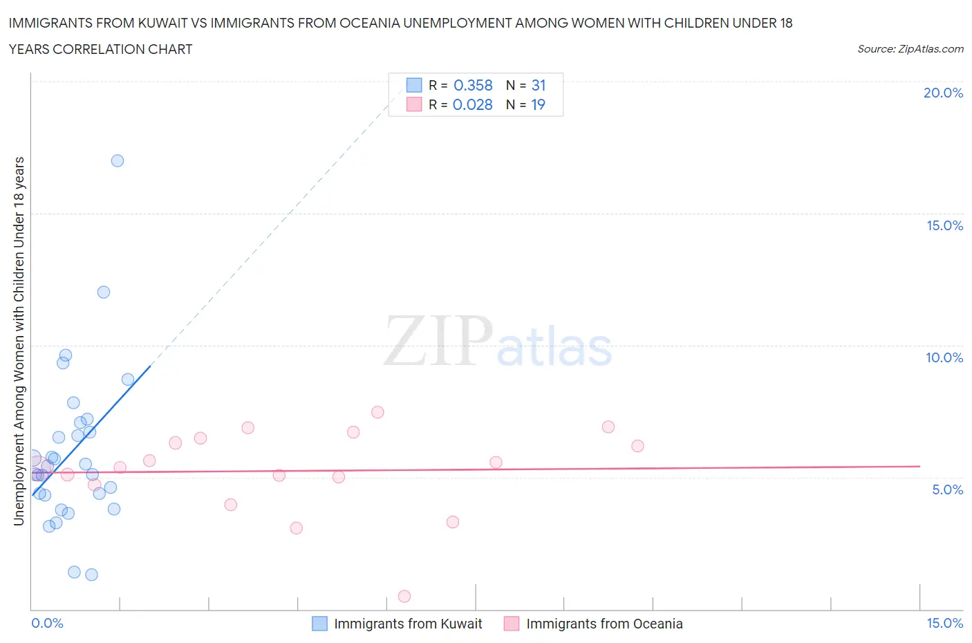 Immigrants from Kuwait vs Immigrants from Oceania Unemployment Among Women with Children Under 18 years