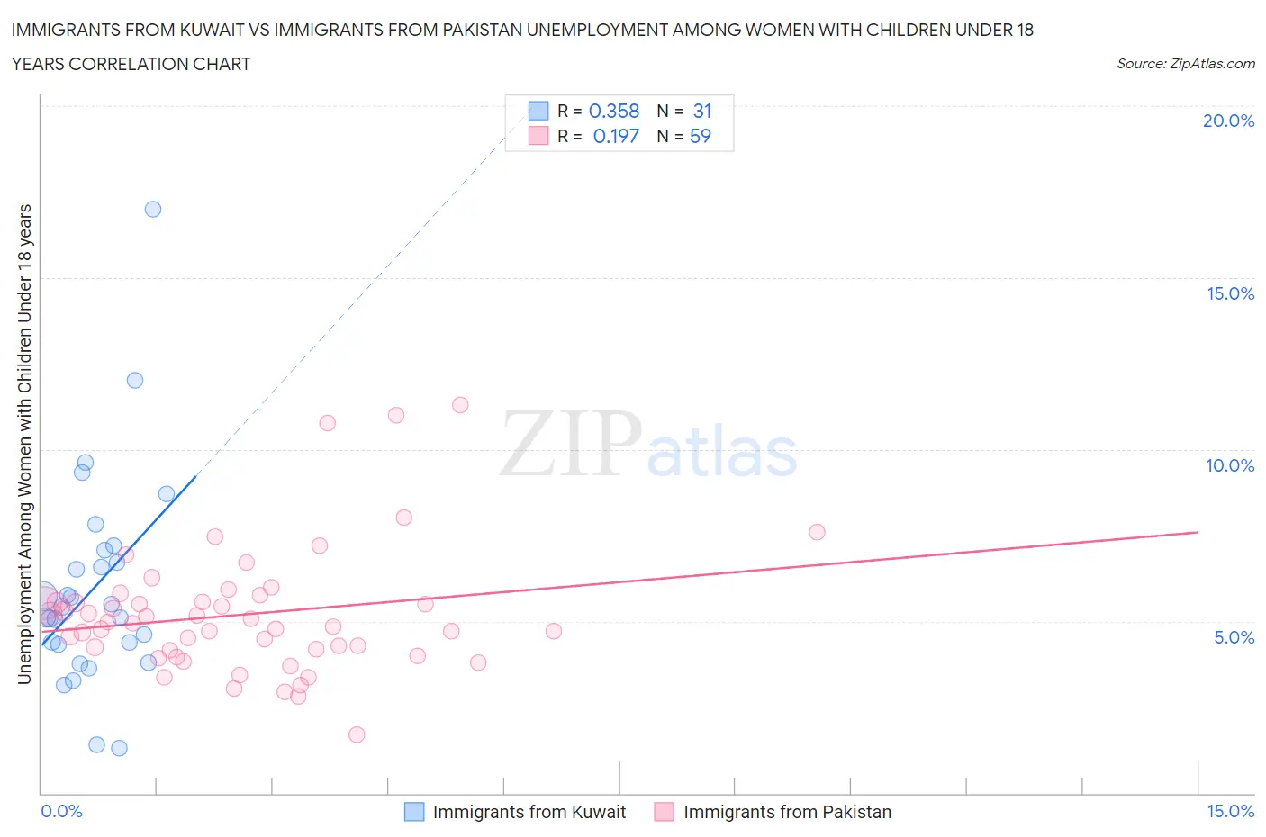 Immigrants from Kuwait vs Immigrants from Pakistan Unemployment Among Women with Children Under 18 years