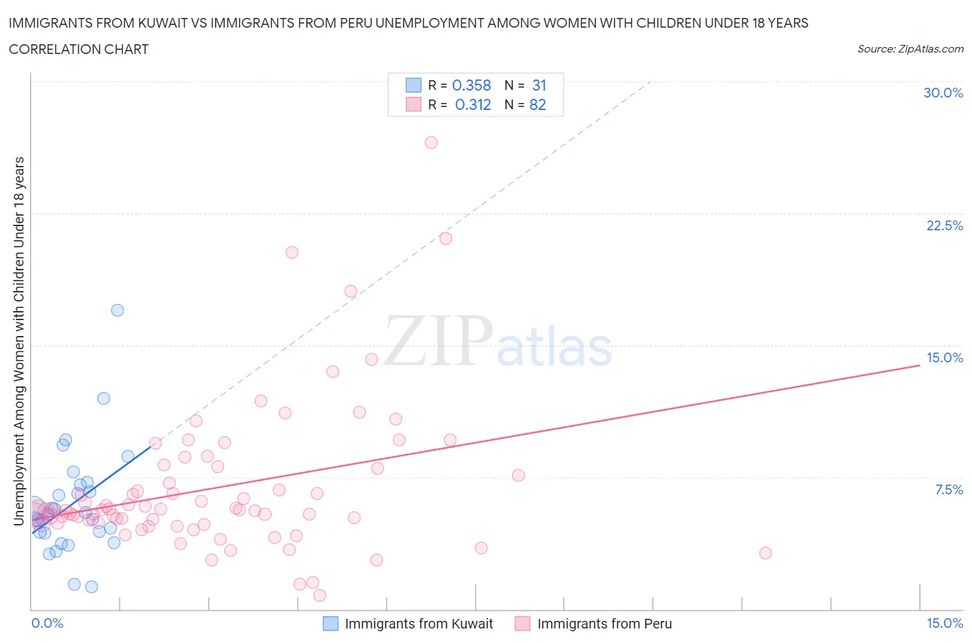 Immigrants from Kuwait vs Immigrants from Peru Unemployment Among Women with Children Under 18 years