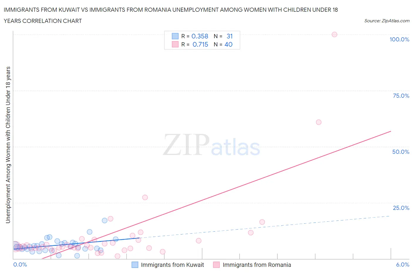 Immigrants from Kuwait vs Immigrants from Romania Unemployment Among Women with Children Under 18 years