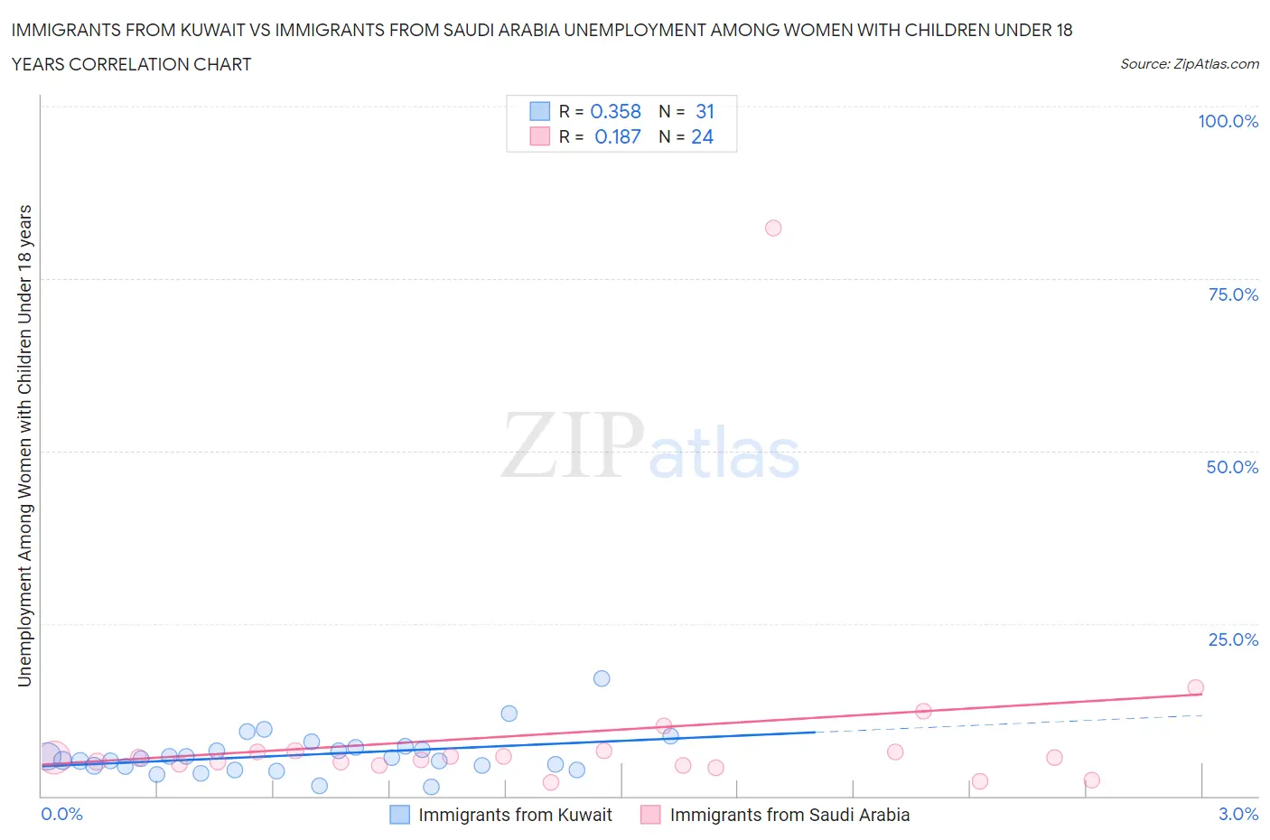 Immigrants from Kuwait vs Immigrants from Saudi Arabia Unemployment Among Women with Children Under 18 years