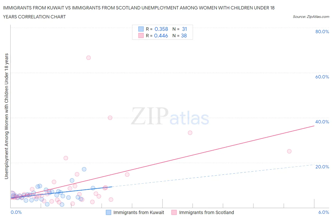 Immigrants from Kuwait vs Immigrants from Scotland Unemployment Among Women with Children Under 18 years