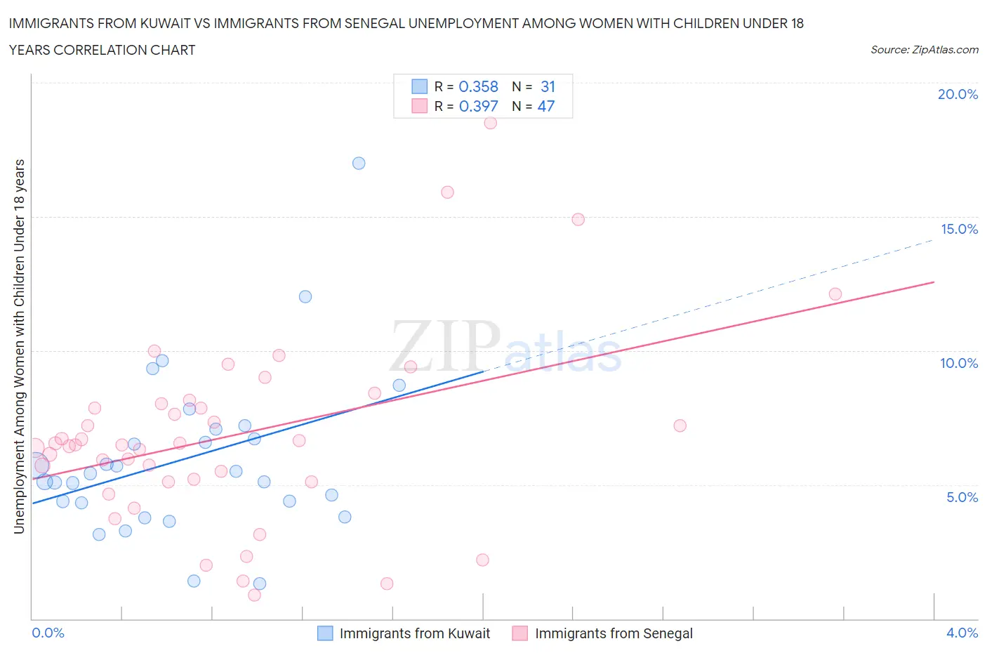 Immigrants from Kuwait vs Immigrants from Senegal Unemployment Among Women with Children Under 18 years