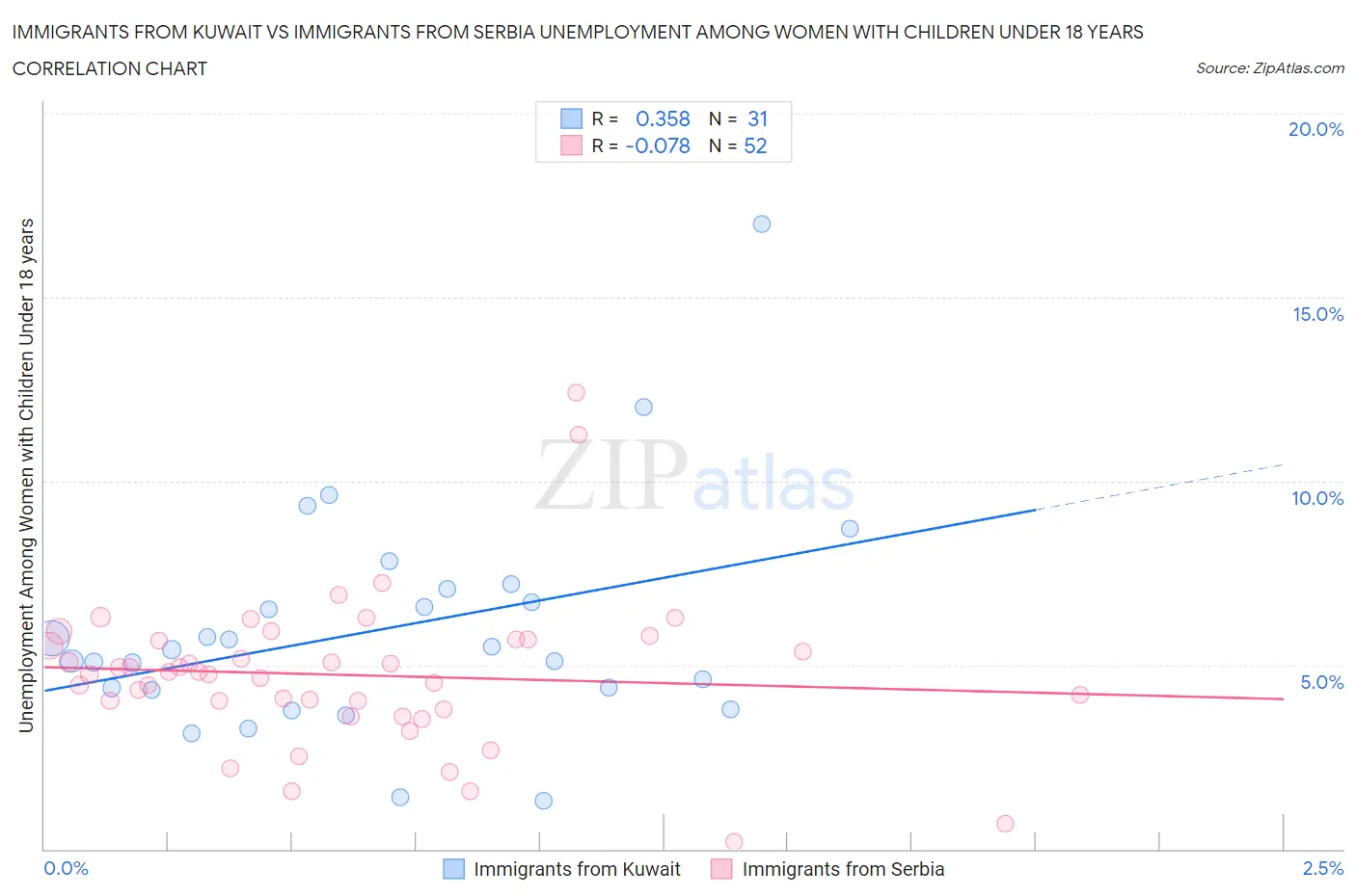 Immigrants from Kuwait vs Immigrants from Serbia Unemployment Among Women with Children Under 18 years