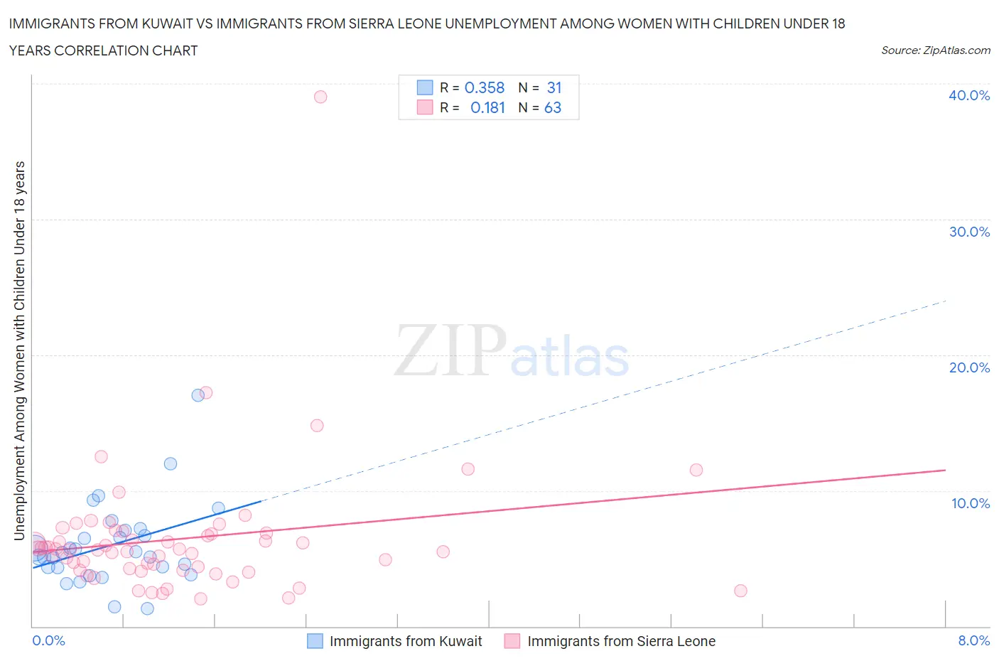 Immigrants from Kuwait vs Immigrants from Sierra Leone Unemployment Among Women with Children Under 18 years