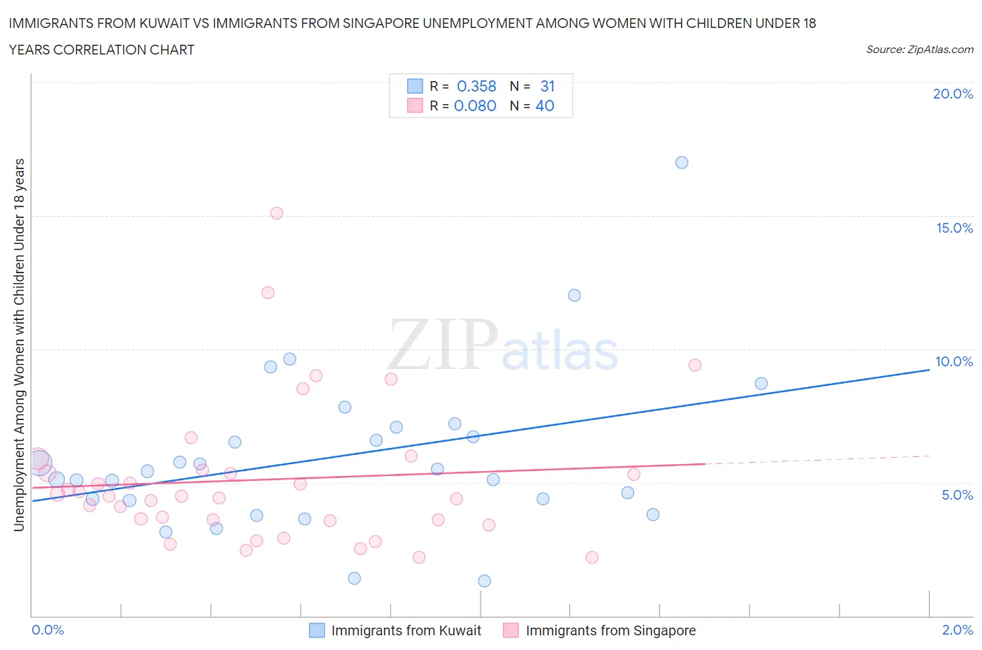 Immigrants from Kuwait vs Immigrants from Singapore Unemployment Among Women with Children Under 18 years