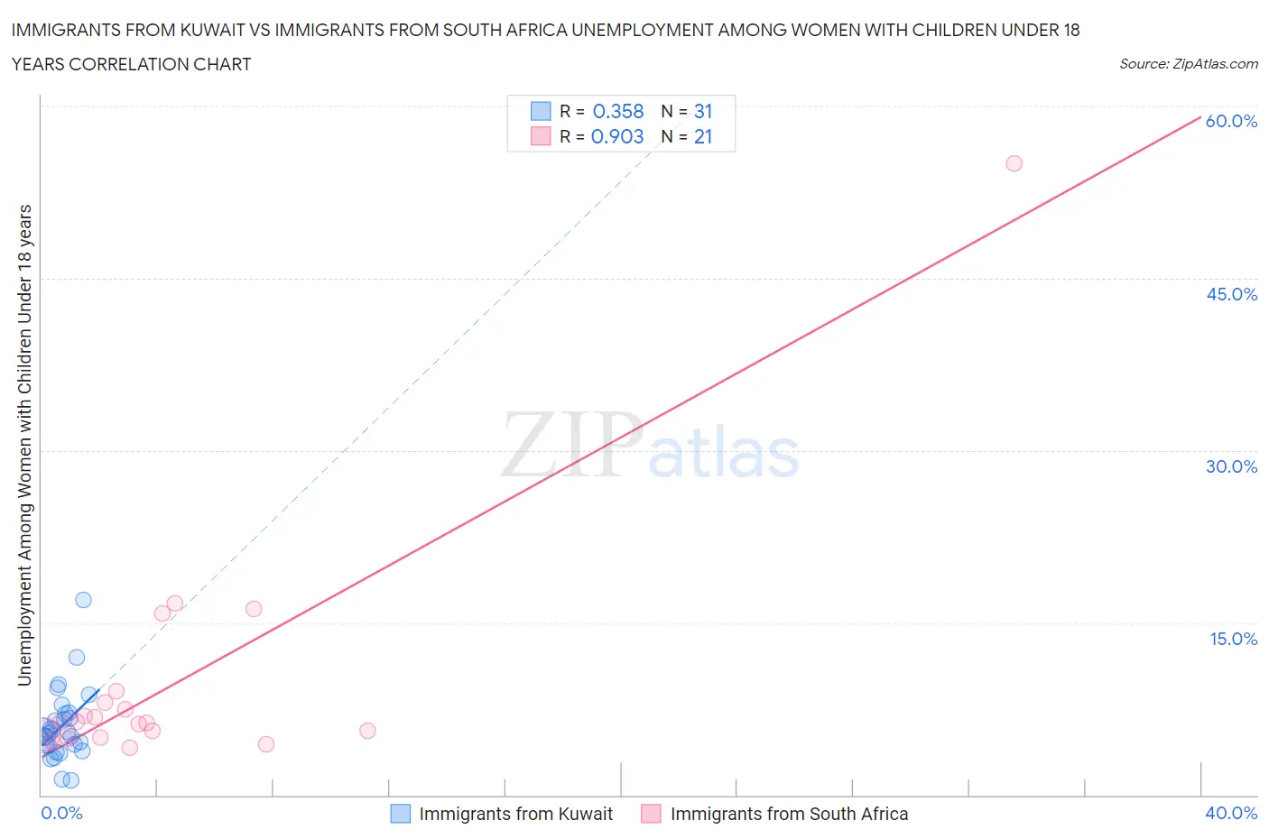 Immigrants from Kuwait vs Immigrants from South Africa Unemployment Among Women with Children Under 18 years
