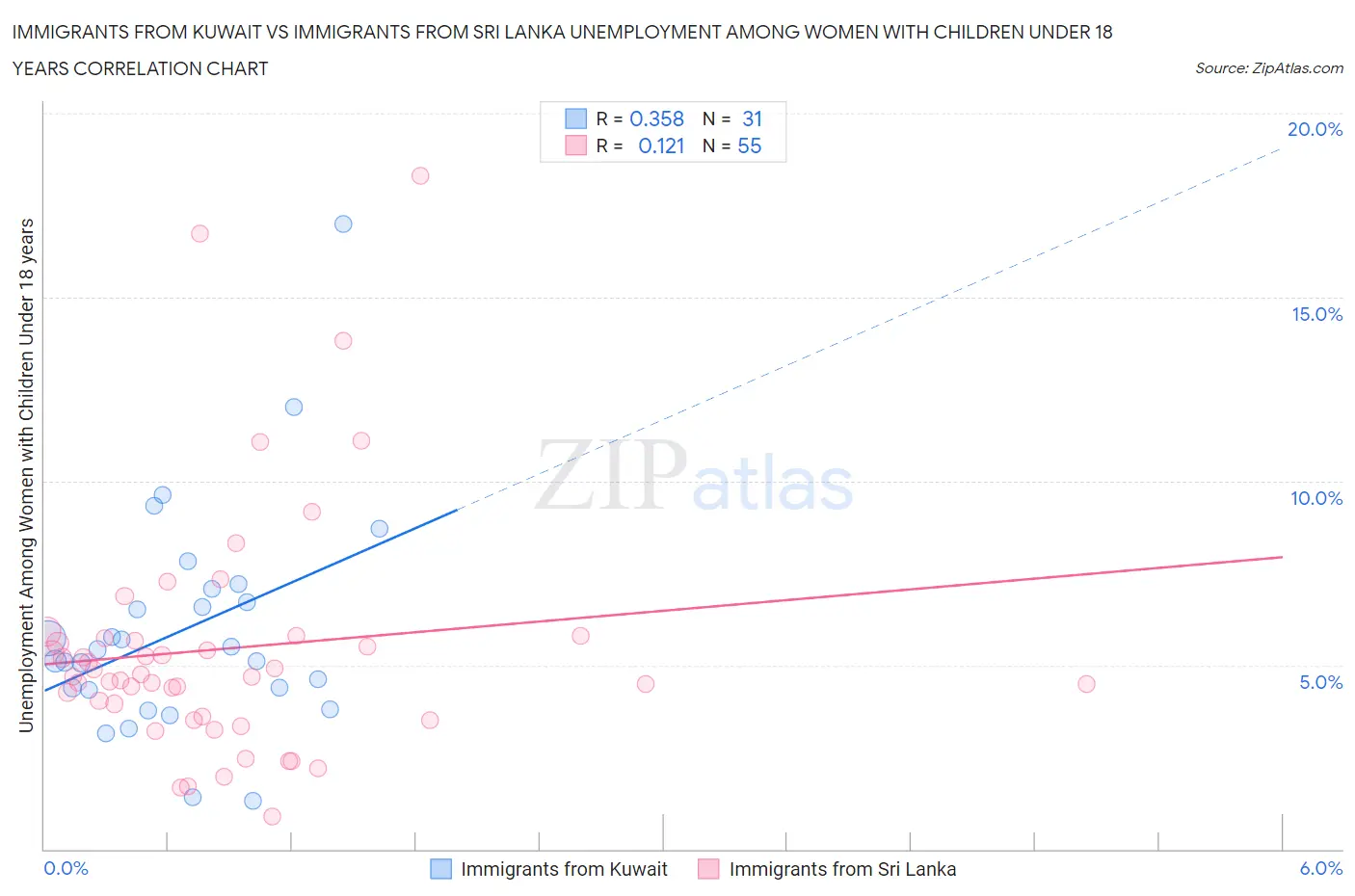 Immigrants from Kuwait vs Immigrants from Sri Lanka Unemployment Among Women with Children Under 18 years