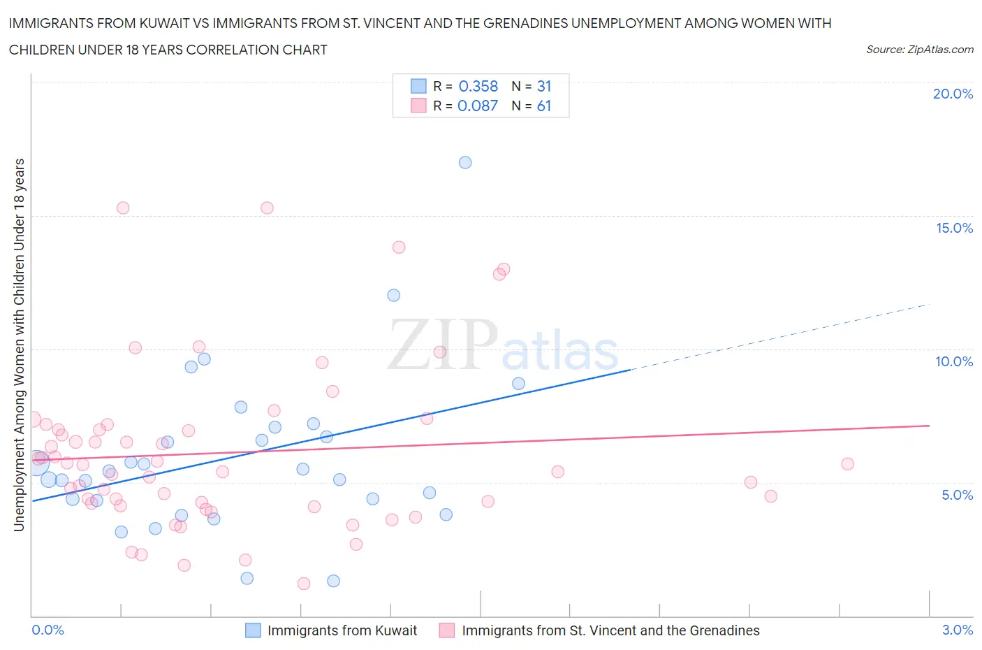 Immigrants from Kuwait vs Immigrants from St. Vincent and the Grenadines Unemployment Among Women with Children Under 18 years