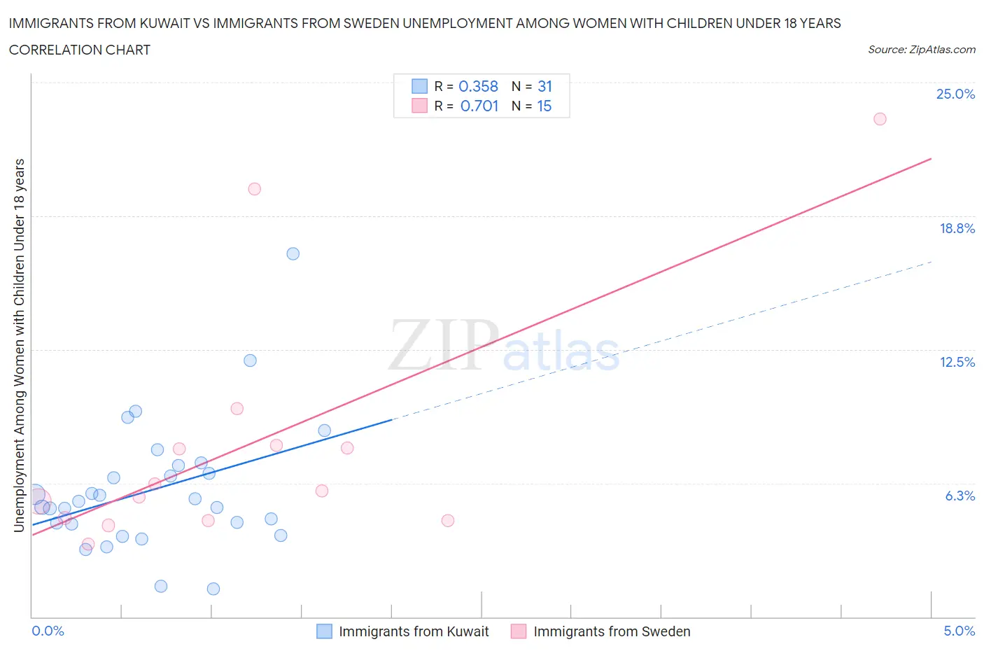 Immigrants from Kuwait vs Immigrants from Sweden Unemployment Among Women with Children Under 18 years