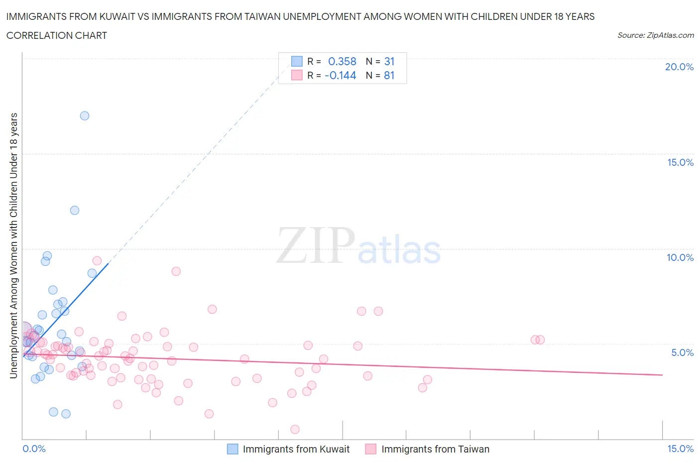 Immigrants from Kuwait vs Immigrants from Taiwan Unemployment Among Women with Children Under 18 years