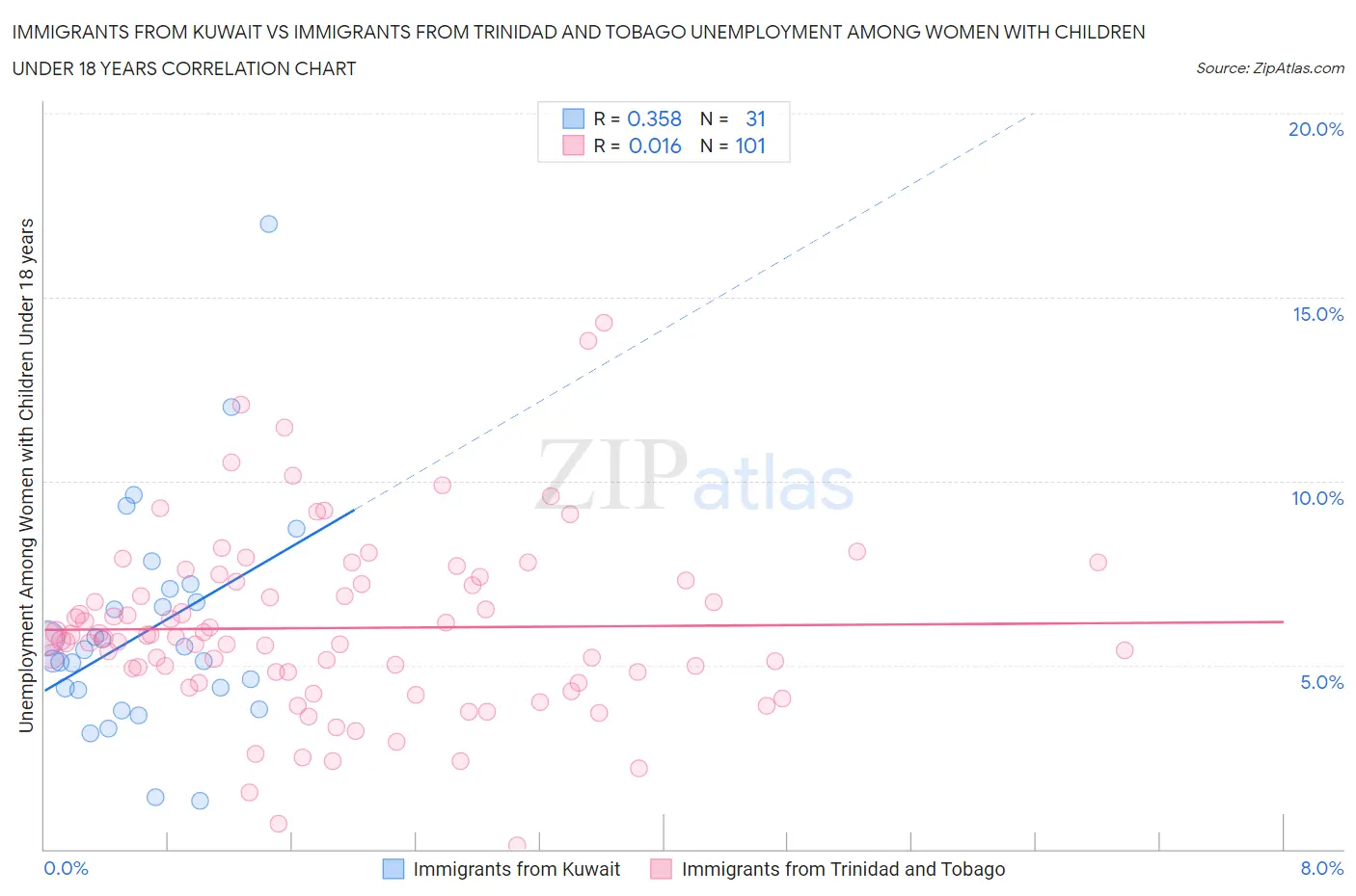 Immigrants from Kuwait vs Immigrants from Trinidad and Tobago Unemployment Among Women with Children Under 18 years