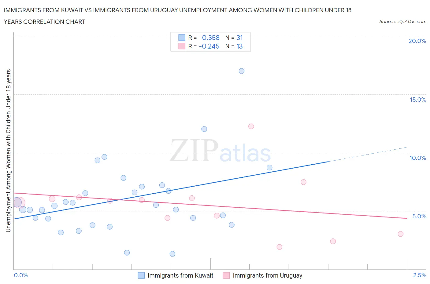 Immigrants from Kuwait vs Immigrants from Uruguay Unemployment Among Women with Children Under 18 years