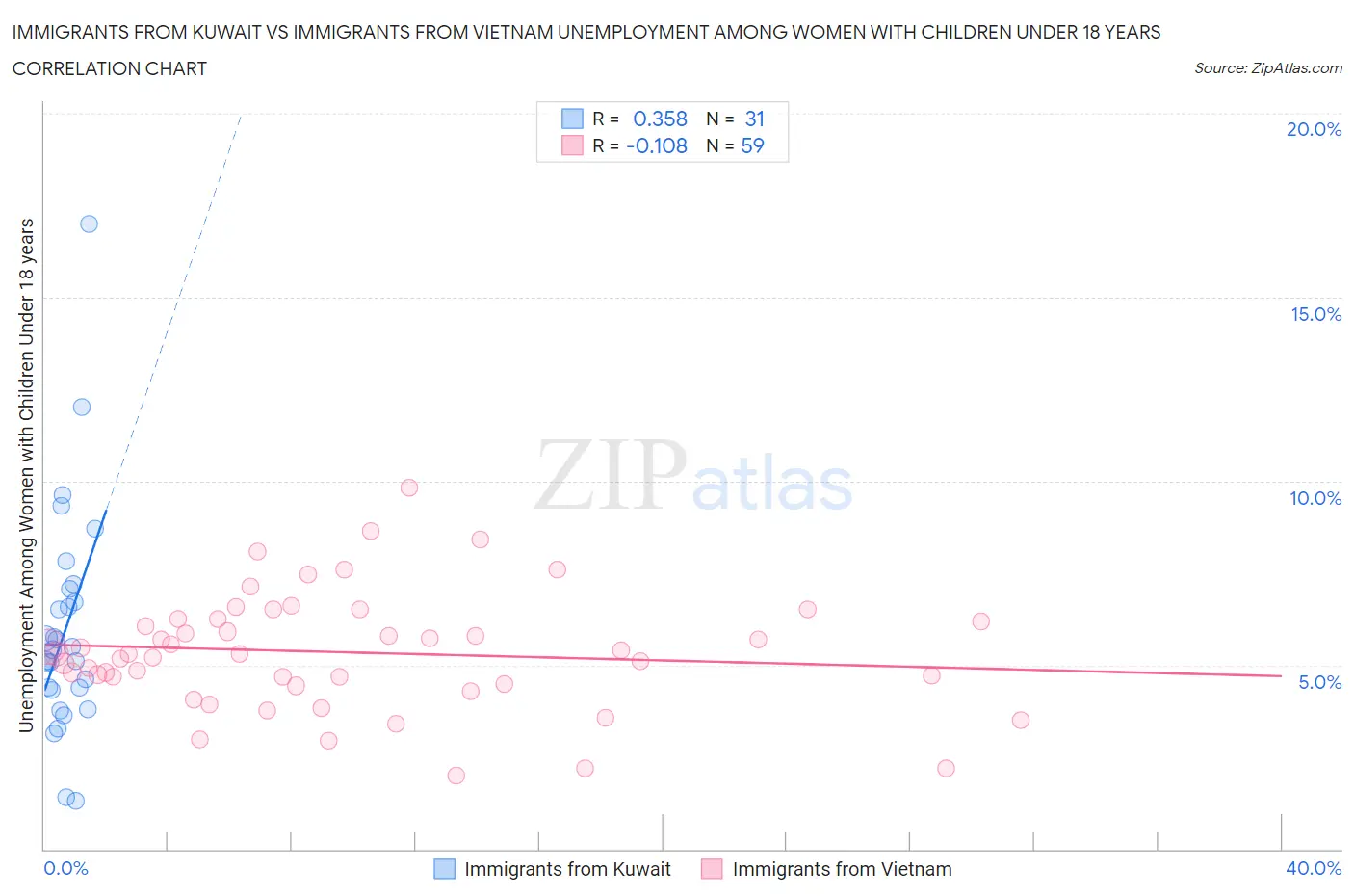 Immigrants from Kuwait vs Immigrants from Vietnam Unemployment Among Women with Children Under 18 years