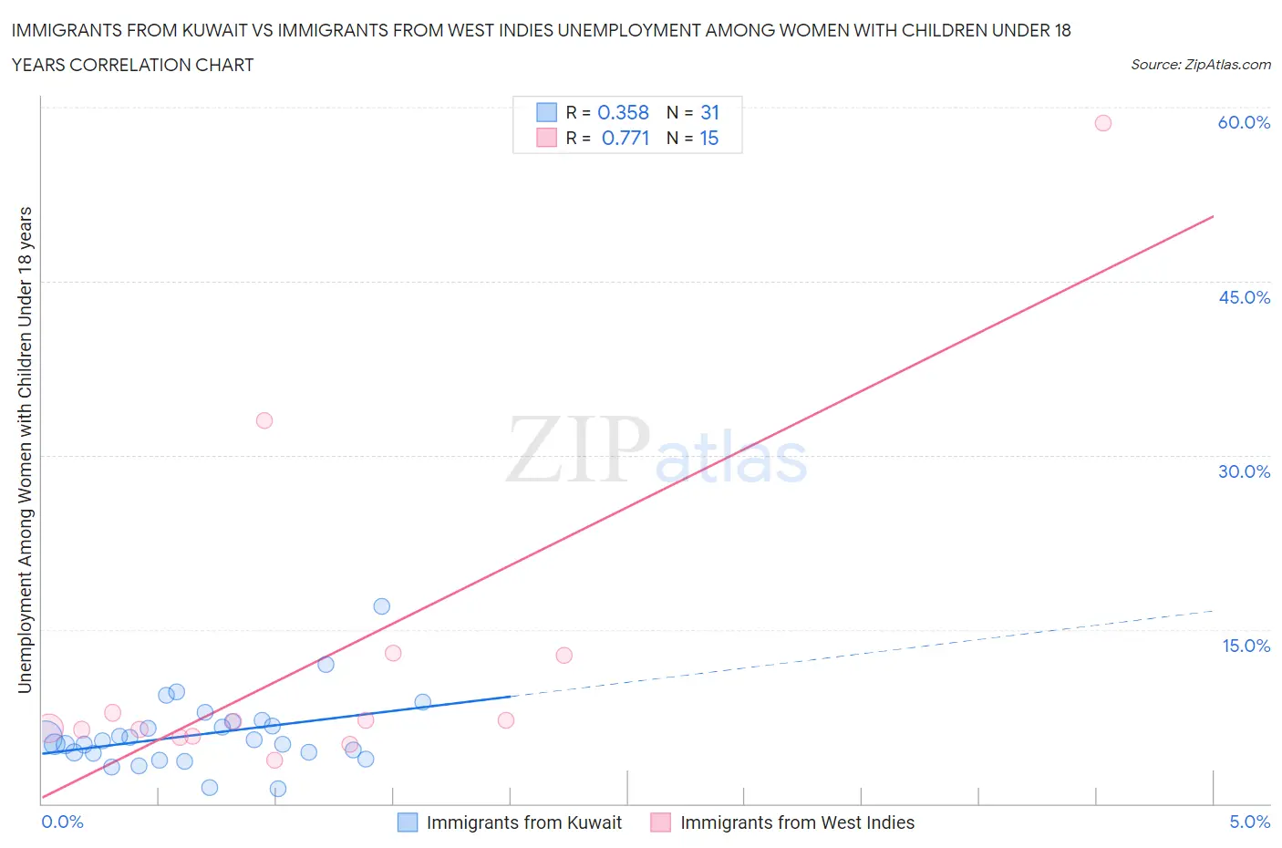 Immigrants from Kuwait vs Immigrants from West Indies Unemployment Among Women with Children Under 18 years