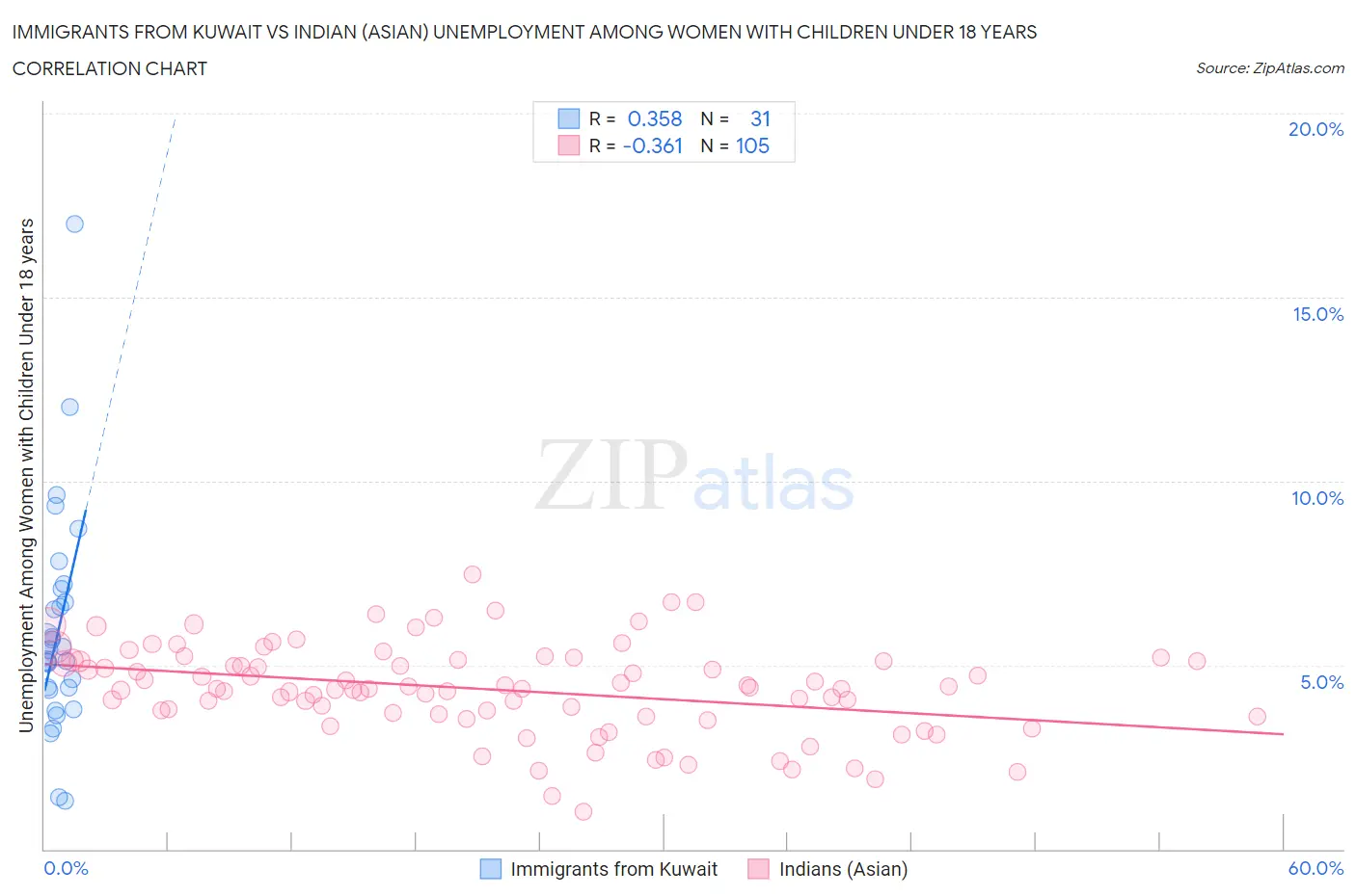 Immigrants from Kuwait vs Indian (Asian) Unemployment Among Women with Children Under 18 years