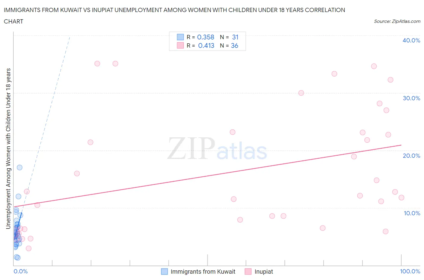 Immigrants from Kuwait vs Inupiat Unemployment Among Women with Children Under 18 years