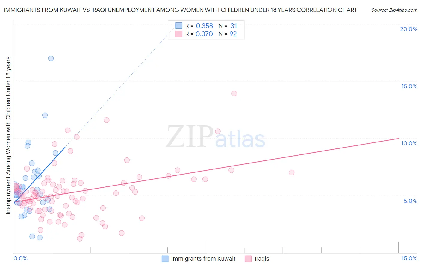Immigrants from Kuwait vs Iraqi Unemployment Among Women with Children Under 18 years