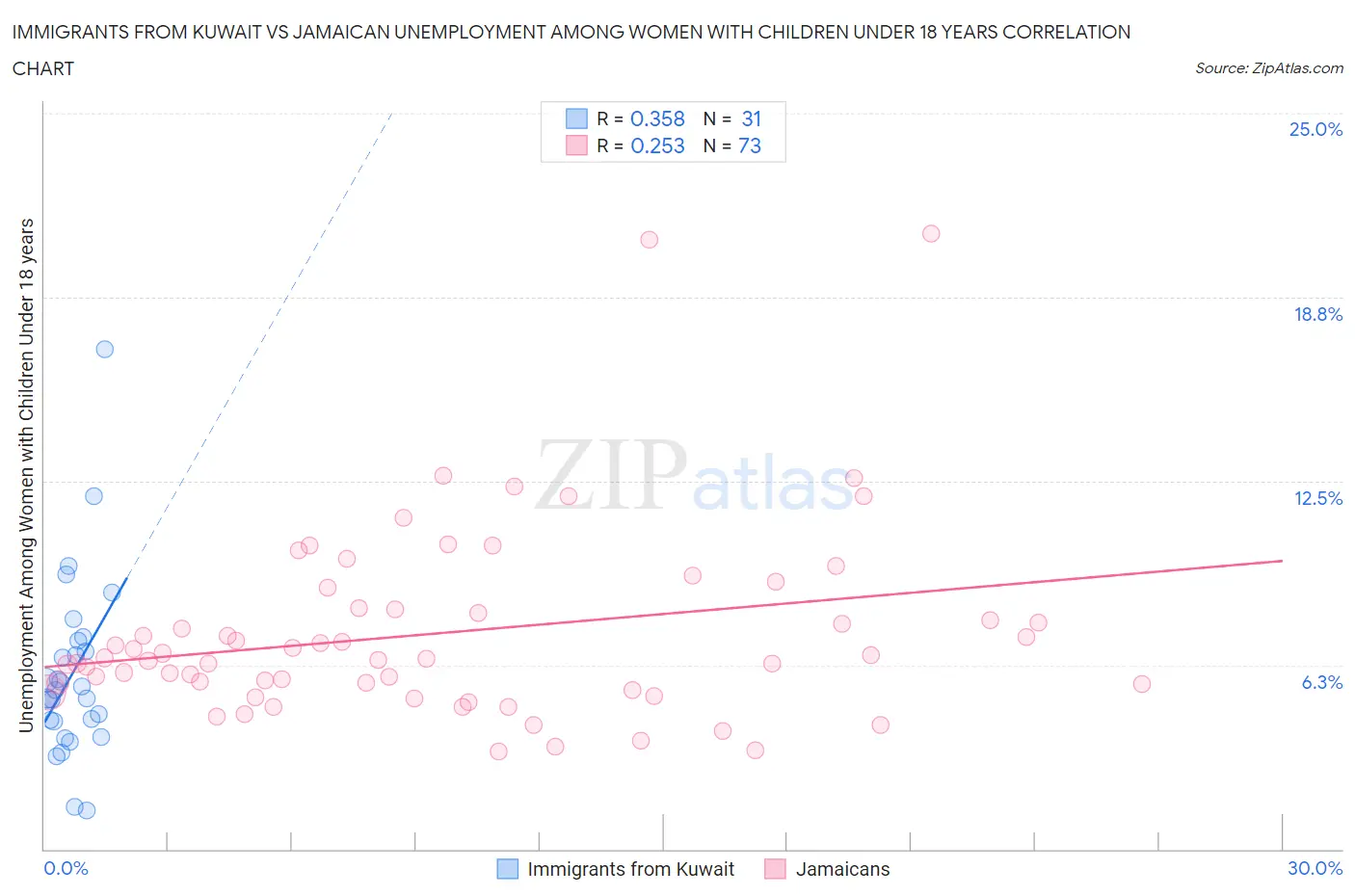 Immigrants from Kuwait vs Jamaican Unemployment Among Women with Children Under 18 years