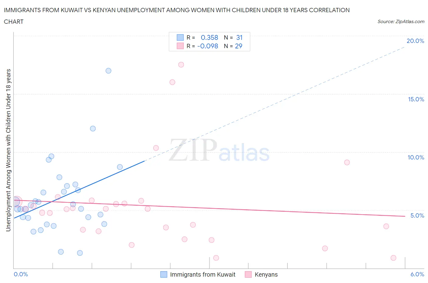 Immigrants from Kuwait vs Kenyan Unemployment Among Women with Children Under 18 years