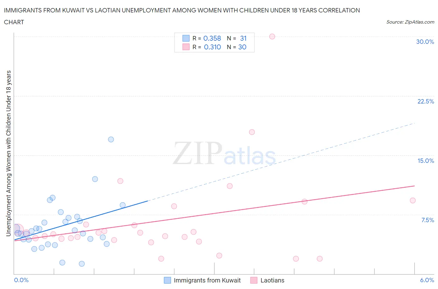 Immigrants from Kuwait vs Laotian Unemployment Among Women with Children Under 18 years