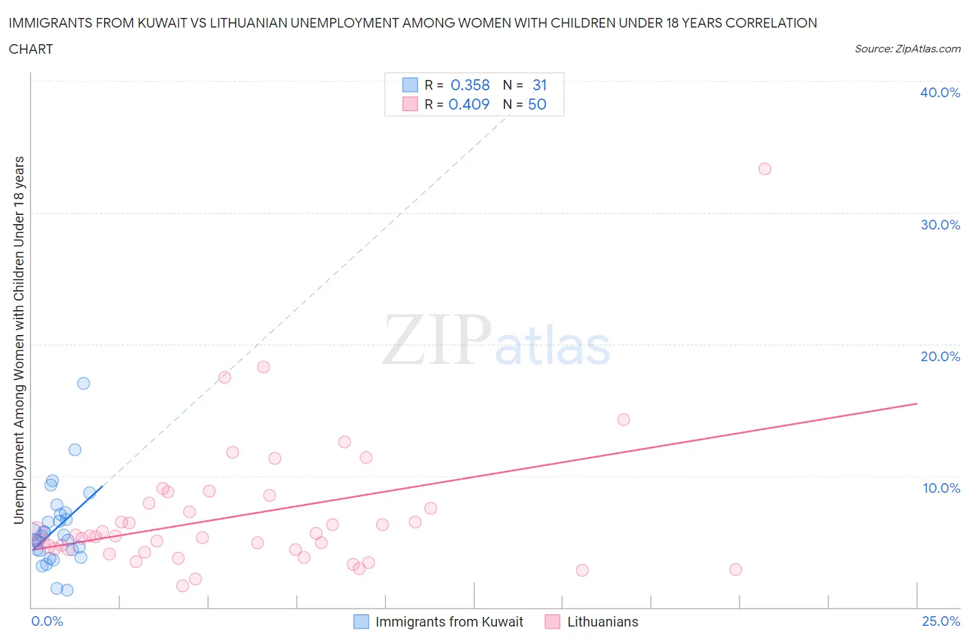 Immigrants from Kuwait vs Lithuanian Unemployment Among Women with Children Under 18 years