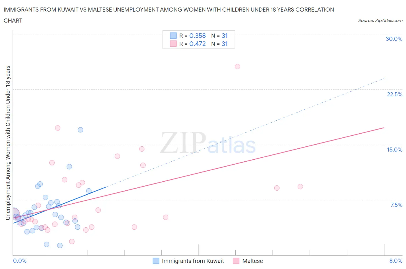 Immigrants from Kuwait vs Maltese Unemployment Among Women with Children Under 18 years