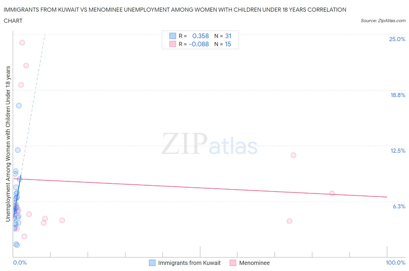 Immigrants from Kuwait vs Menominee Unemployment Among Women with Children Under 18 years