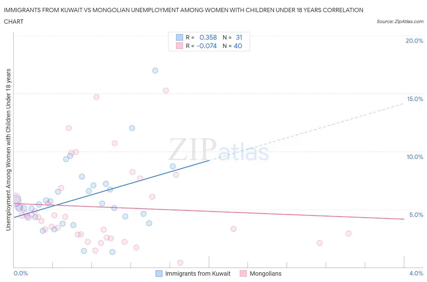 Immigrants from Kuwait vs Mongolian Unemployment Among Women with Children Under 18 years