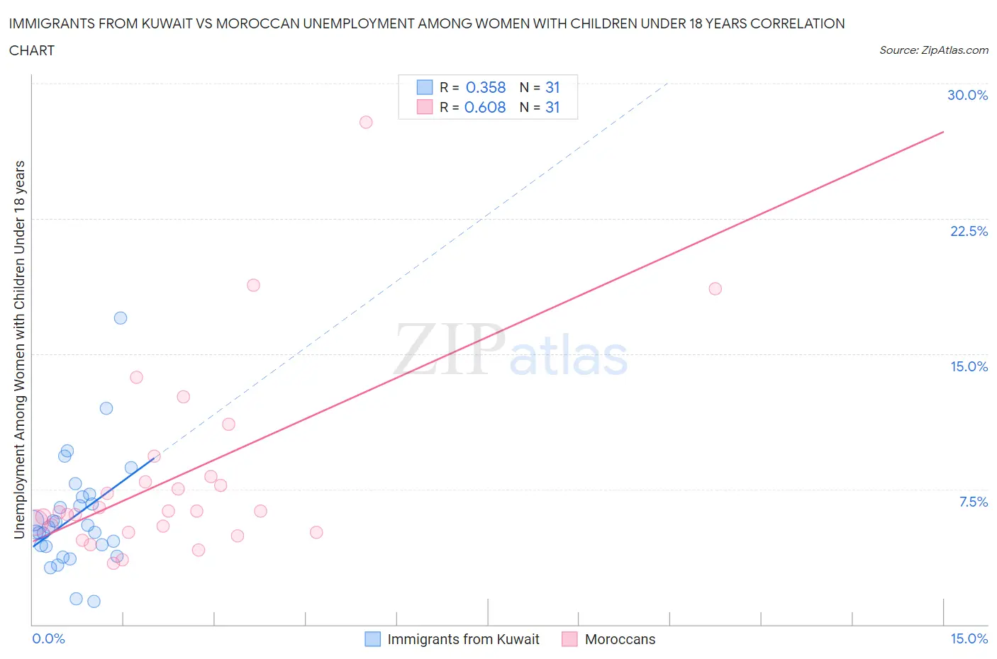 Immigrants from Kuwait vs Moroccan Unemployment Among Women with Children Under 18 years