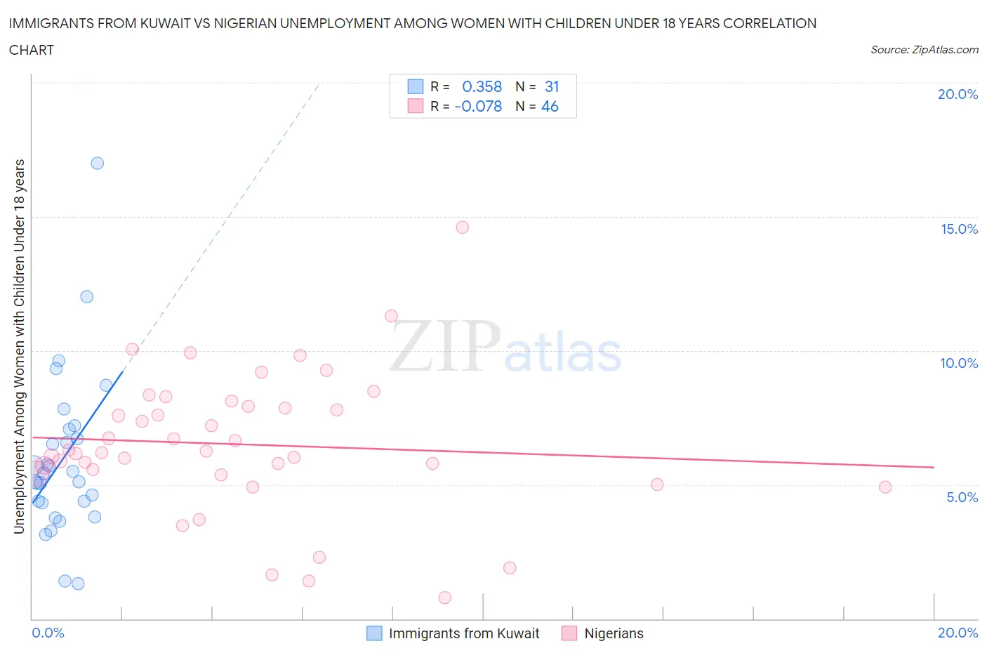 Immigrants from Kuwait vs Nigerian Unemployment Among Women with Children Under 18 years