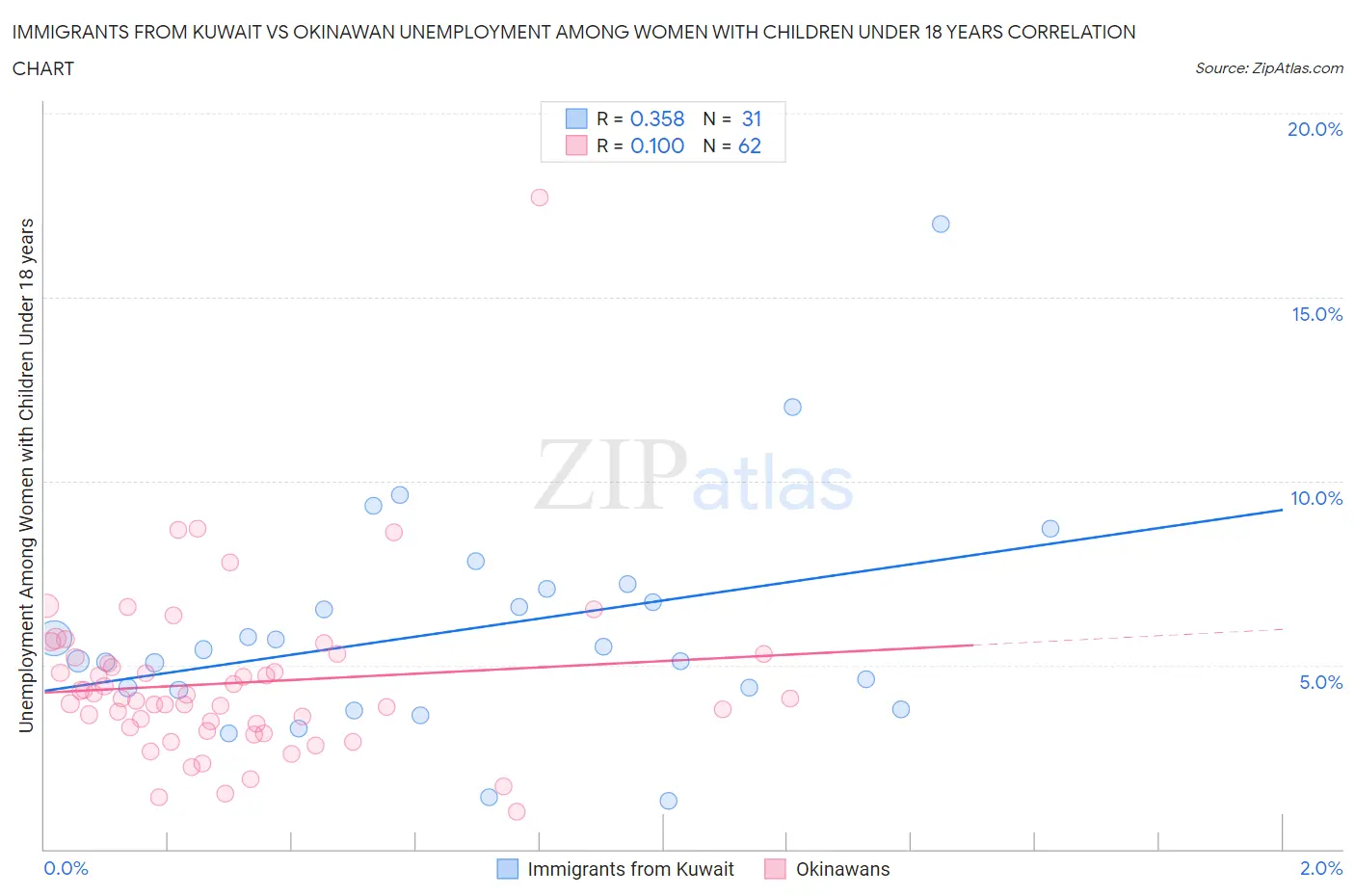 Immigrants from Kuwait vs Okinawan Unemployment Among Women with Children Under 18 years