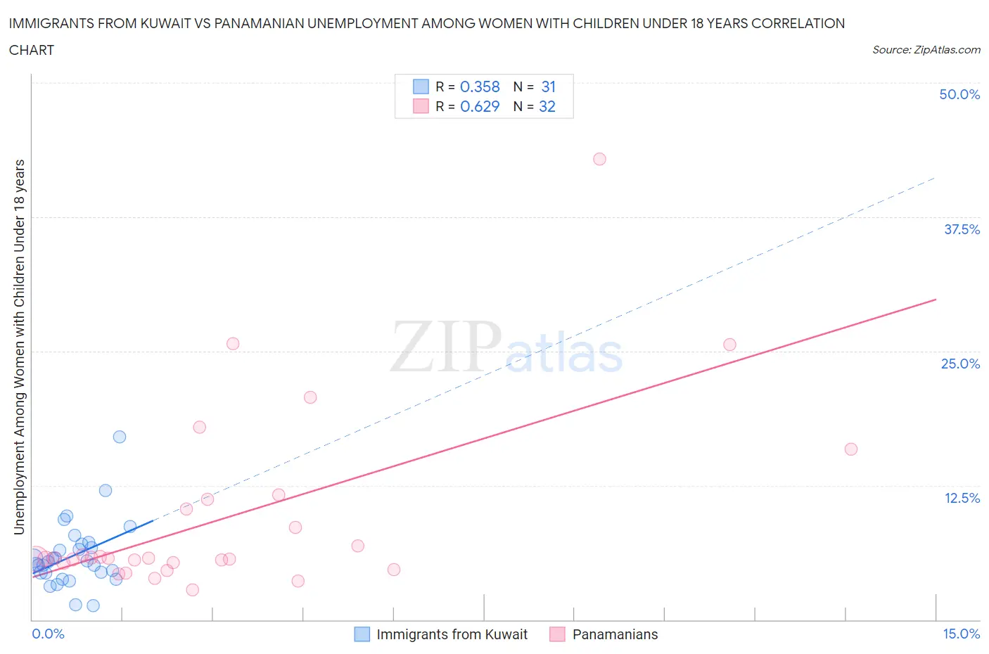 Immigrants from Kuwait vs Panamanian Unemployment Among Women with Children Under 18 years