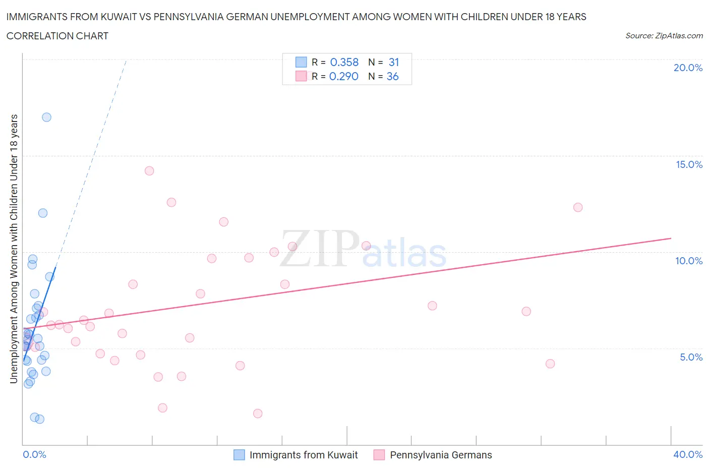 Immigrants from Kuwait vs Pennsylvania German Unemployment Among Women with Children Under 18 years