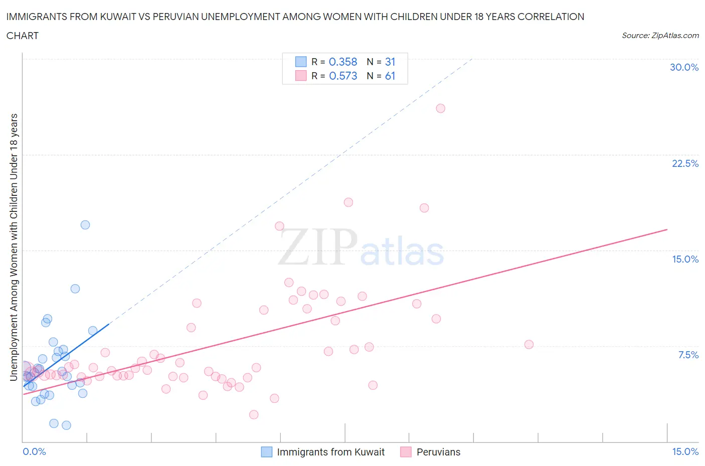 Immigrants from Kuwait vs Peruvian Unemployment Among Women with Children Under 18 years
