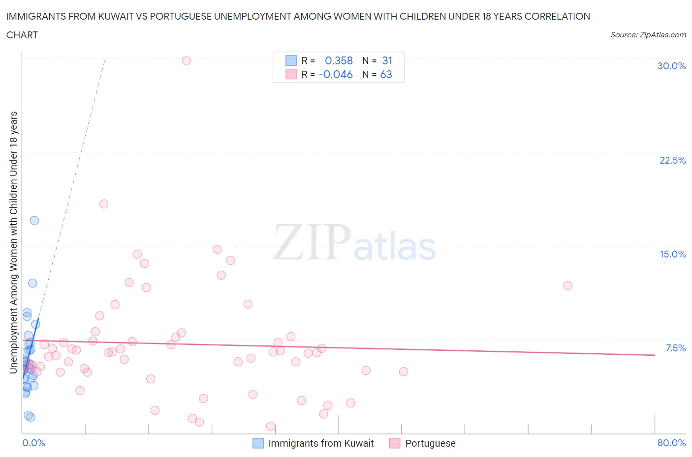 Immigrants from Kuwait vs Portuguese Unemployment Among Women with Children Under 18 years