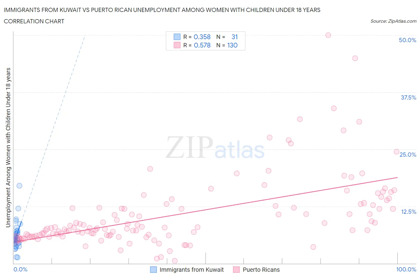 Immigrants from Kuwait vs Puerto Rican Unemployment Among Women with Children Under 18 years