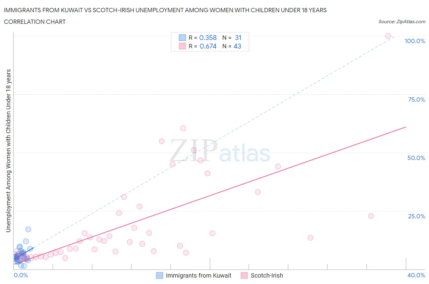Immigrants from Kuwait vs Scotch-Irish Unemployment Among Women with Children Under 18 years