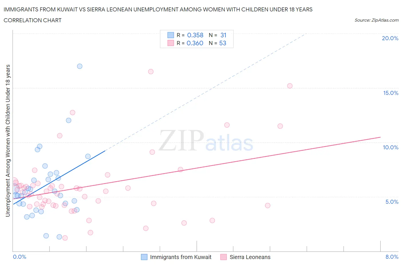 Immigrants from Kuwait vs Sierra Leonean Unemployment Among Women with Children Under 18 years