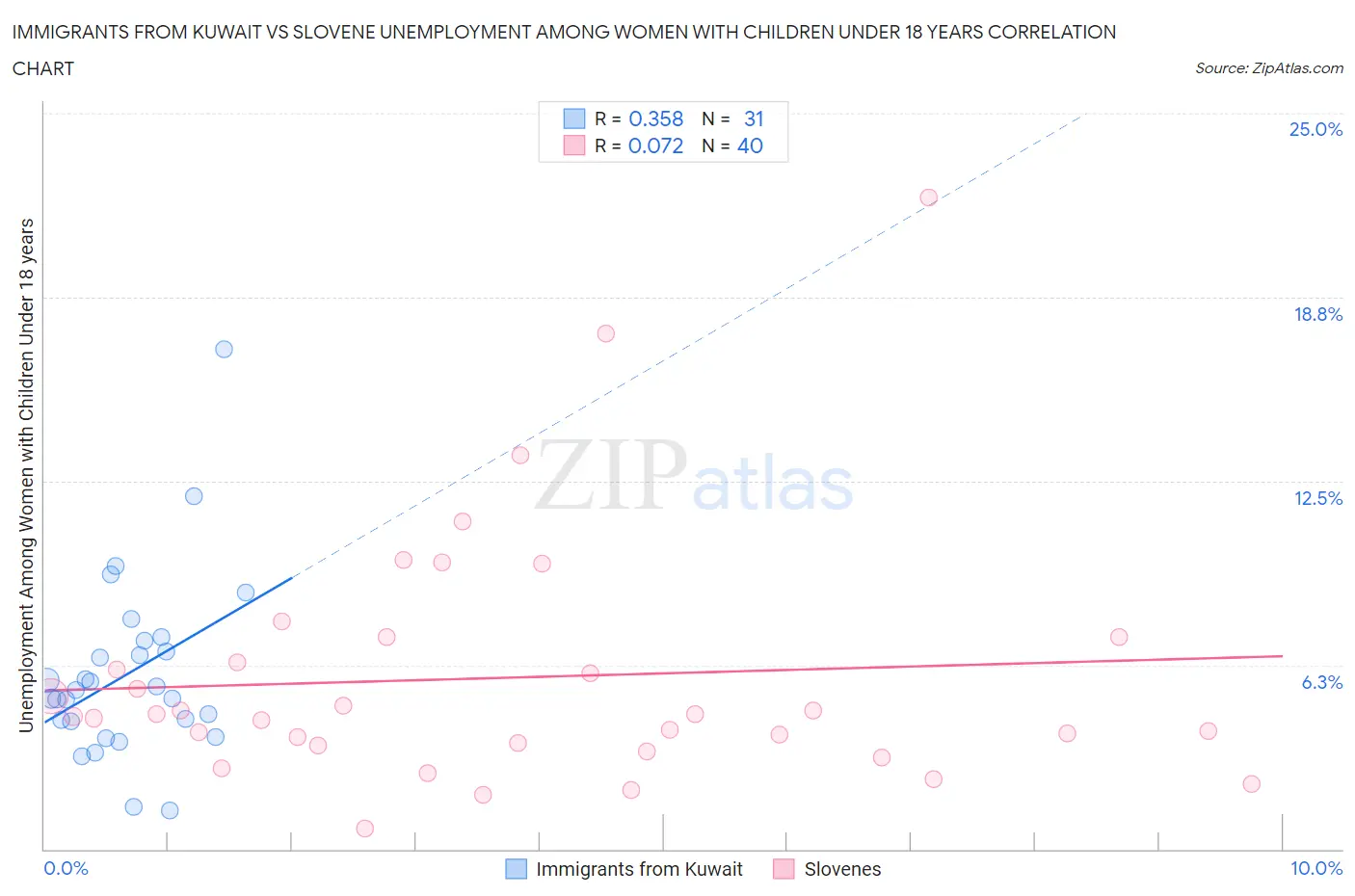 Immigrants from Kuwait vs Slovene Unemployment Among Women with Children Under 18 years