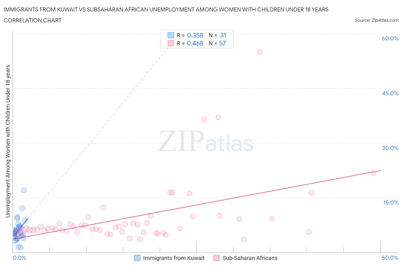 Immigrants from Kuwait vs Subsaharan African Unemployment Among Women with Children Under 18 years