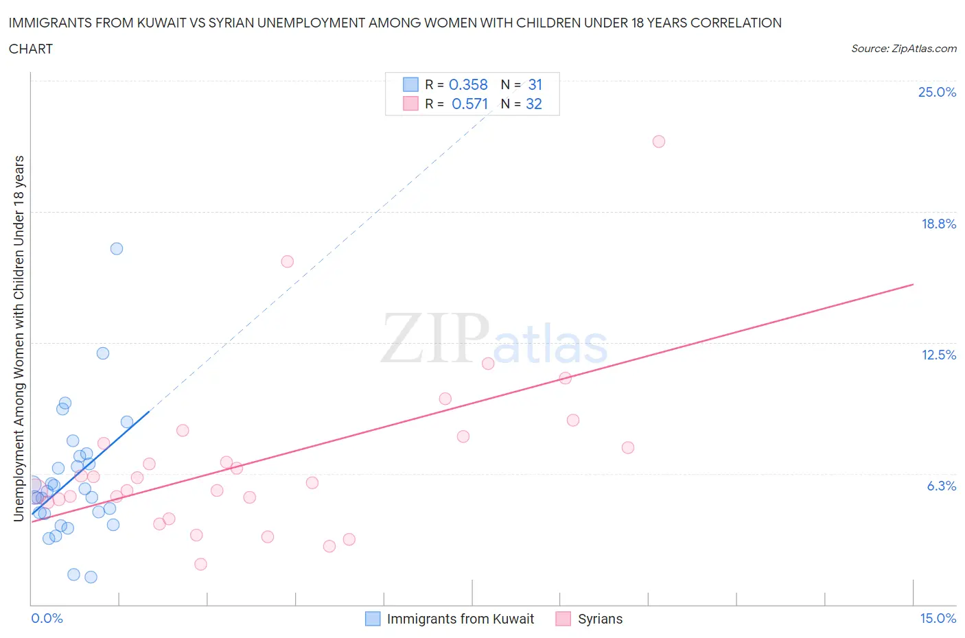 Immigrants from Kuwait vs Syrian Unemployment Among Women with Children Under 18 years