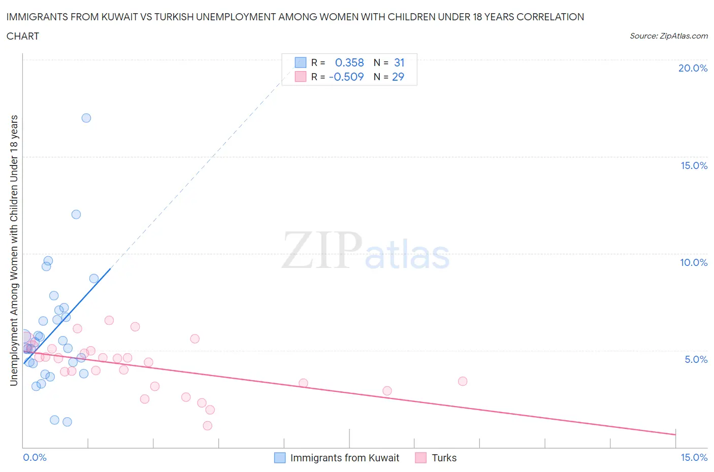 Immigrants from Kuwait vs Turkish Unemployment Among Women with Children Under 18 years