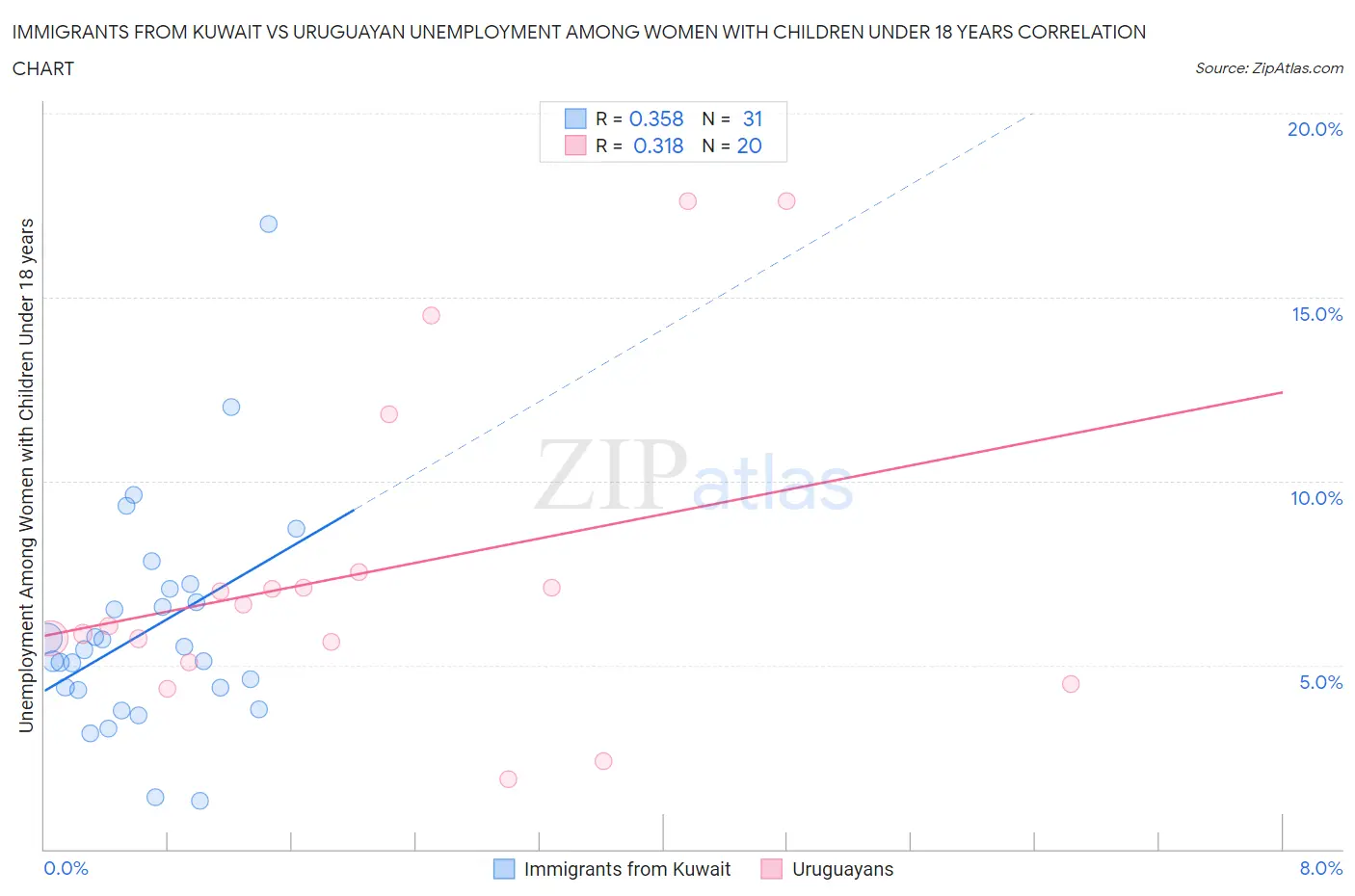 Immigrants from Kuwait vs Uruguayan Unemployment Among Women with Children Under 18 years