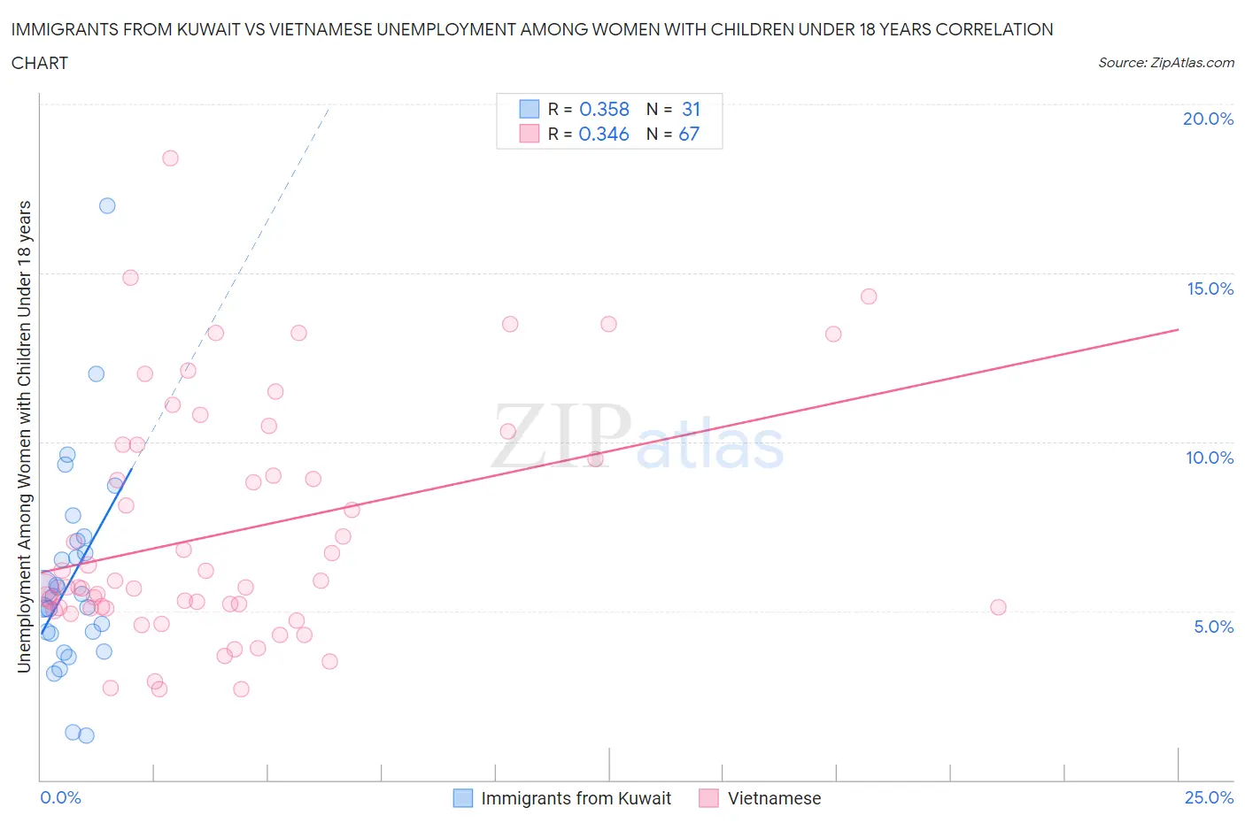 Immigrants from Kuwait vs Vietnamese Unemployment Among Women with Children Under 18 years