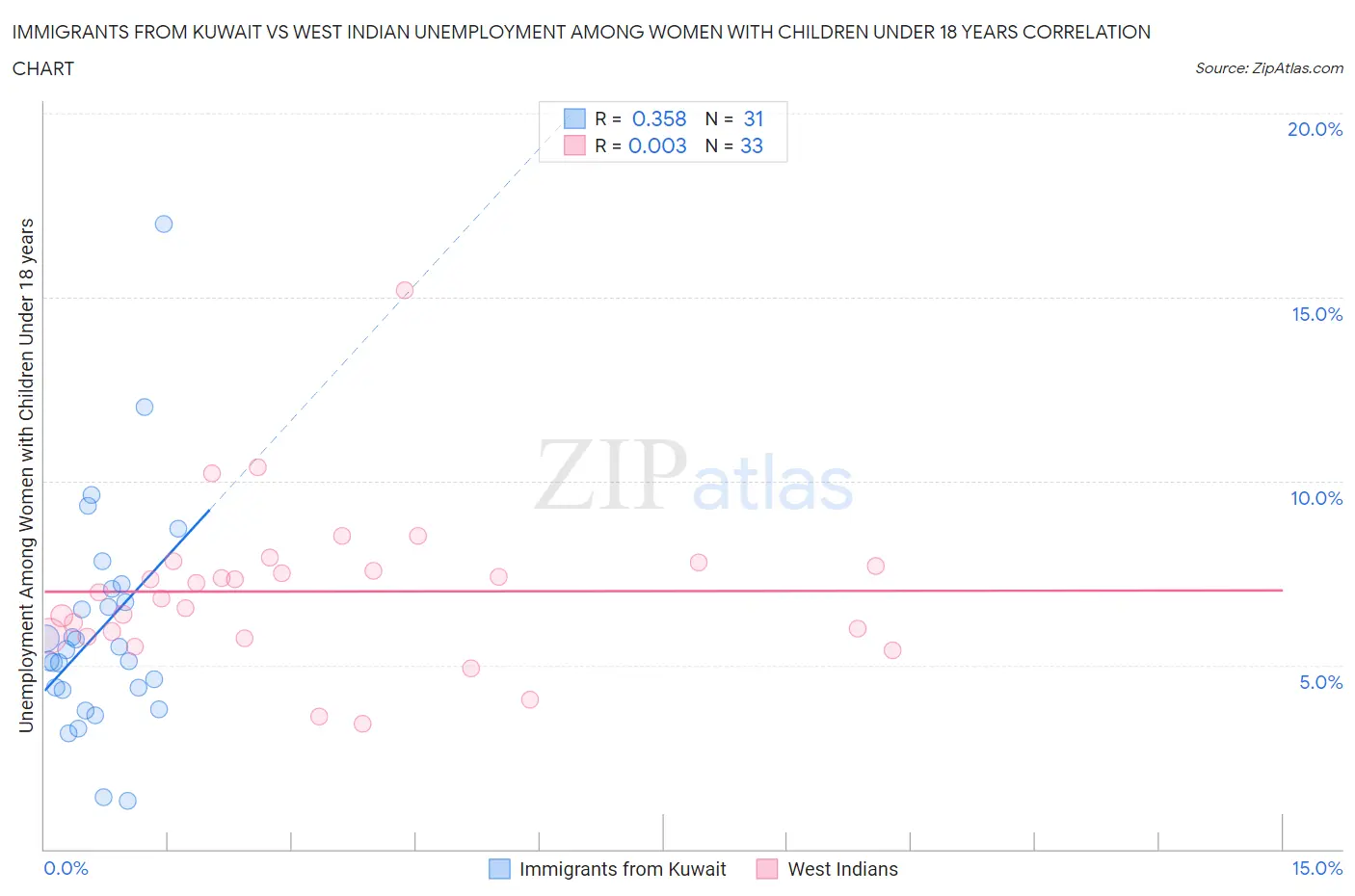 Immigrants from Kuwait vs West Indian Unemployment Among Women with Children Under 18 years