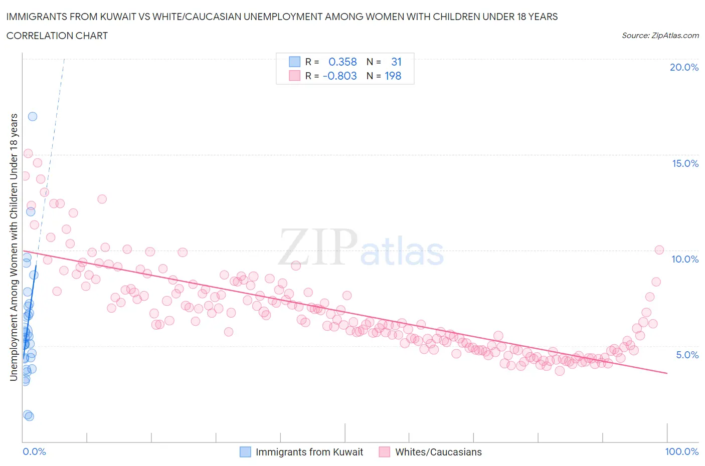 Immigrants from Kuwait vs White/Caucasian Unemployment Among Women with Children Under 18 years